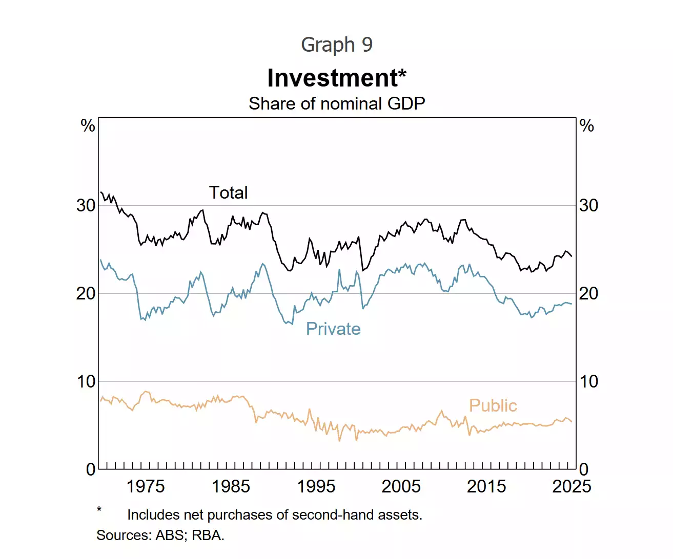 Share of Nominal GDP Investment in Australia 2025 Share of Nominal GDP Investment in Australia 2025